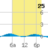 Welaka tide chart for Friday, June 25, 2021