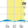 Welaka tide chart for Saturday, June 26, 2021