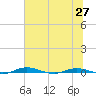 Welaka tide chart for Sunday, June 27, 2021