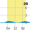 Welaka tide chart for Monday, June 28, 2021