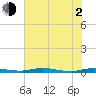 Welaka tide chart for Wednesday, June 2, 2021