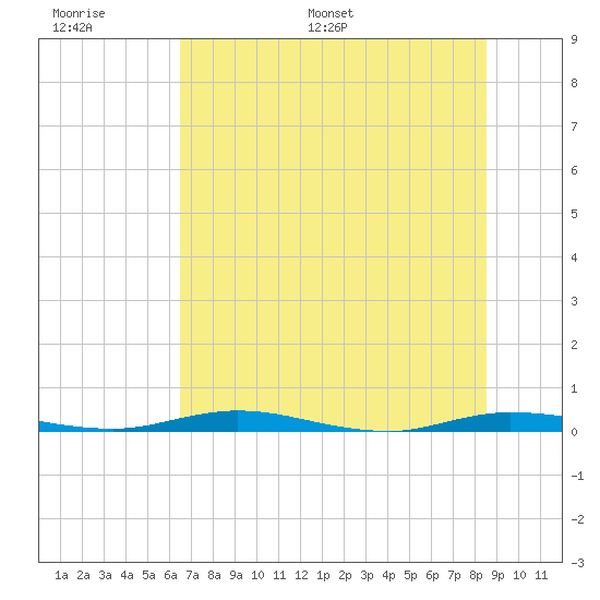 Welaka tide chart for Wednesday, June 30, 2021
