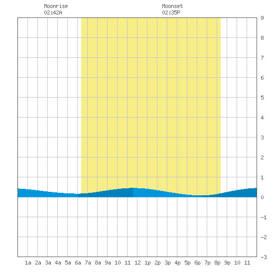 Welaka tide chart for Thursday, June 3, 2021