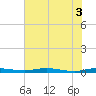 Welaka tide chart for Thursday, June 3, 2021