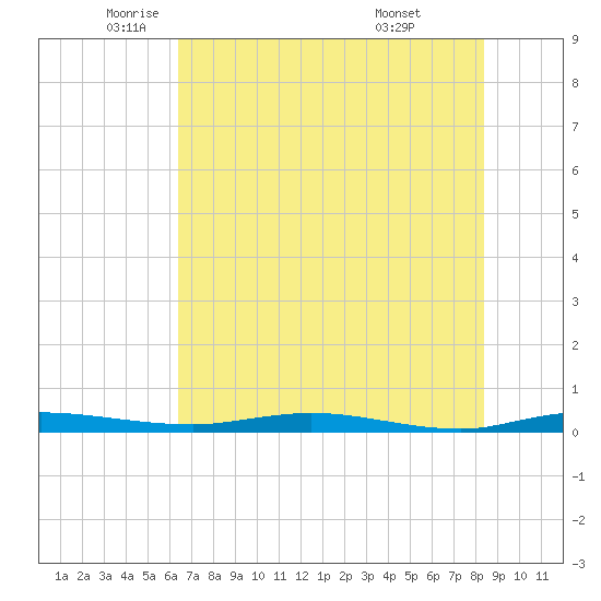 Welaka tide chart for Friday, June 4, 2021