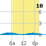 Welaka tide chart for Saturday, July 10, 2021