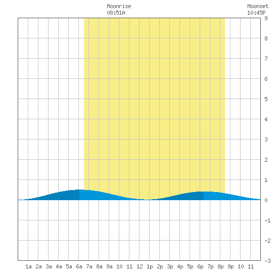 Welaka tide chart for Monday, July 12, 2021