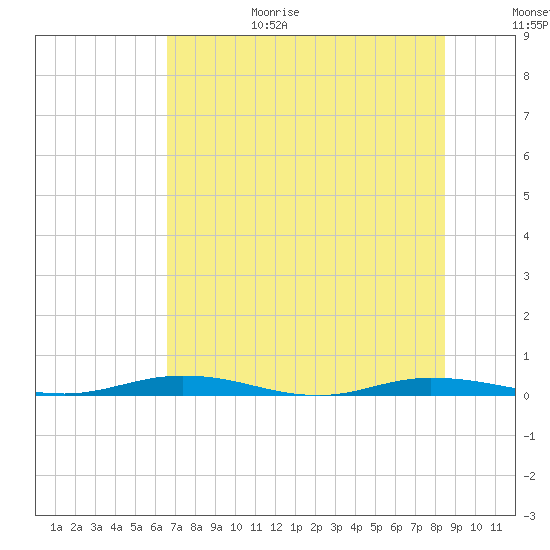 Welaka tide chart for Wednesday, July 14, 2021