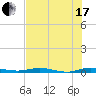 Welaka tide chart for Saturday, July 17, 2021