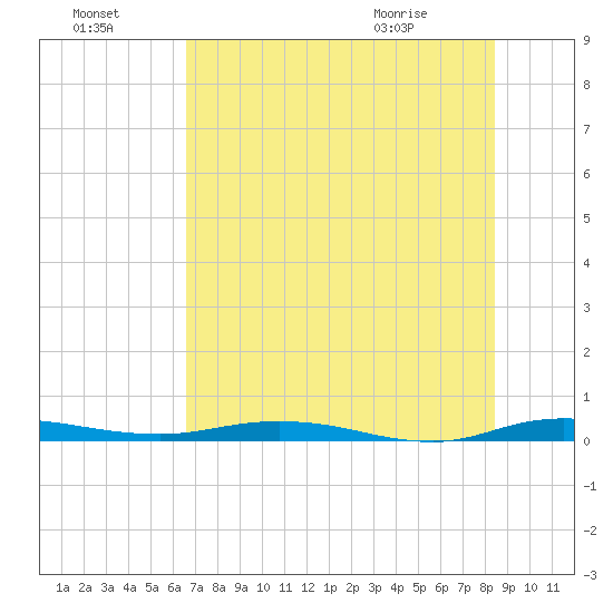 Welaka tide chart for Sunday, July 18, 2021