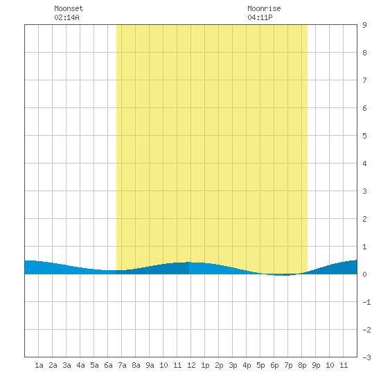 Welaka tide chart for Monday, July 19, 2021