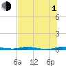 Welaka tide chart for Thursday, July 1, 2021