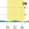 Welaka tide chart for Tuesday, July 20, 2021