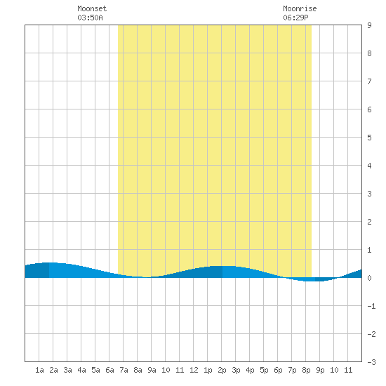Welaka tide chart for Wednesday, July 21, 2021