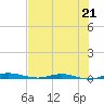 Welaka tide chart for Wednesday, July 21, 2021