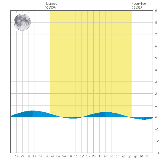 Welaka tide chart for Friday, July 23, 2021