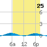 Welaka tide chart for Sunday, July 25, 2021