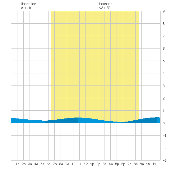 Welaka tide chart for Friday, July 2, 2021