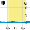 Welaka tide chart for Saturday, July 31, 2021