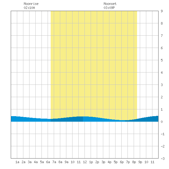 Welaka tide chart for Saturday, July 3, 2021