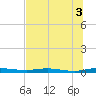 Welaka tide chart for Saturday, July 3, 2021