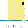 Welaka tide chart for Tuesday, July 6, 2021