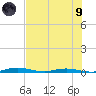 Welaka tide chart for Friday, July 9, 2021
