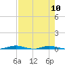 Welaka tide chart for Tuesday, August 10, 2021