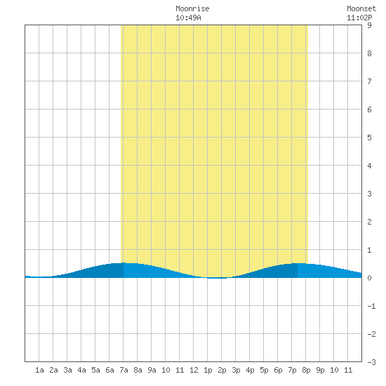 Welaka tide chart for Thursday, August 12, 2021