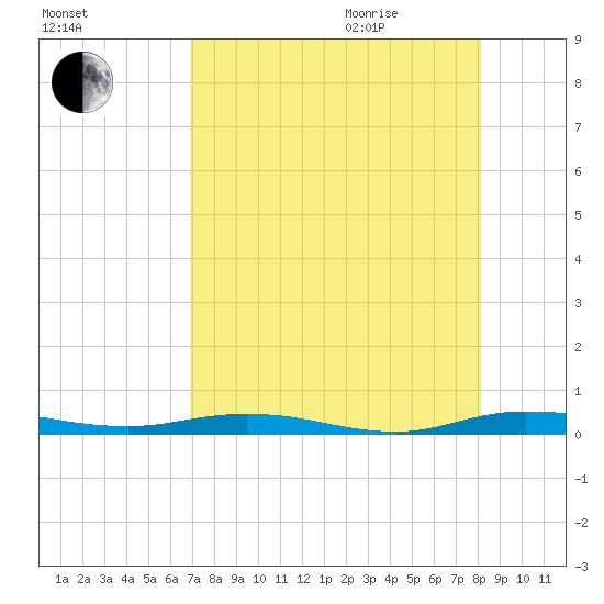 Welaka tide chart for Sunday, August 15, 2021
