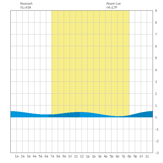 Welaka tide chart for Tuesday, August 17, 2021