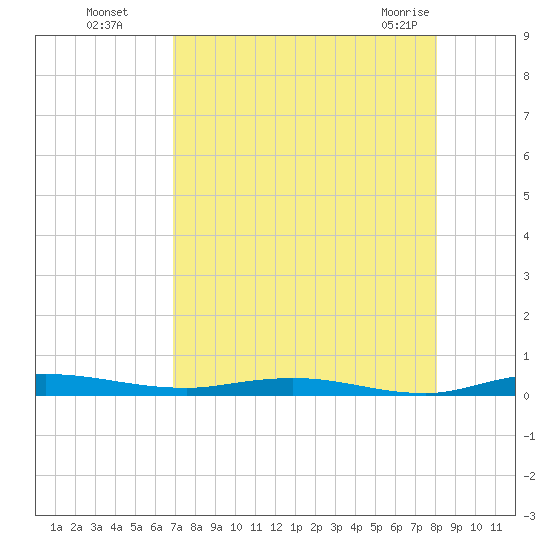 Welaka tide chart for Wednesday, August 18, 2021