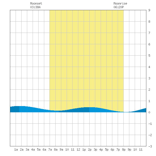 Welaka tide chart for Thursday, August 19, 2021