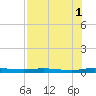 Welaka tide chart for Sunday, August 1, 2021