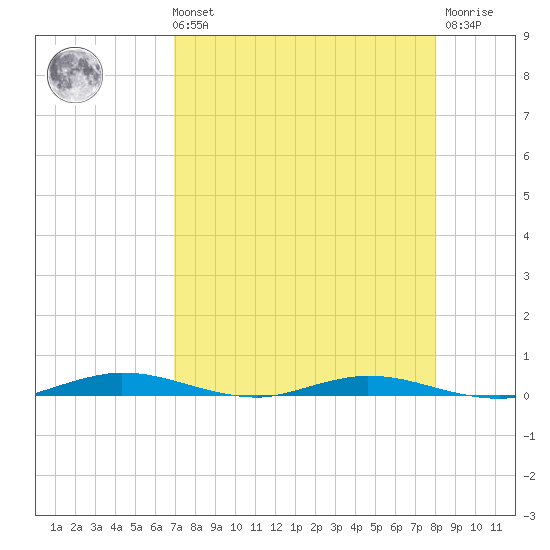 Welaka tide chart for Sunday, August 22, 2021