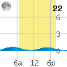 Welaka tide chart for Sunday, August 22, 2021