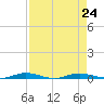Welaka tide chart for Tuesday, August 24, 2021