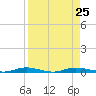 Welaka tide chart for Wednesday, August 25, 2021