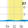 Welaka tide chart for Friday, August 27, 2021