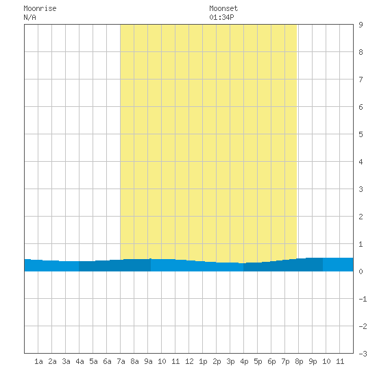 Welaka tide chart for Sunday, August 29, 2021