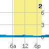 Welaka tide chart for Monday, August 2, 2021
