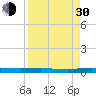 Welaka tide chart for Monday, August 30, 2021