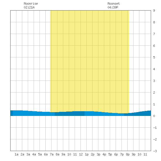 Welaka tide chart for Tuesday, August 3, 2021