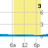 Welaka tide chart for Tuesday, August 3, 2021