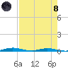 Welaka tide chart for Sunday, August 8, 2021