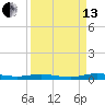 Welaka tide chart for Monday, September 13, 2021