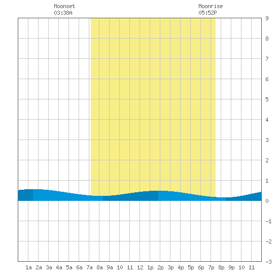 Welaka tide chart for Friday, September 17, 2021