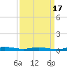 Welaka tide chart for Friday, September 17, 2021
