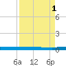 Welaka tide chart for Wednesday, September 1, 2021