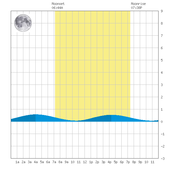 Welaka tide chart for Monday, September 20, 2021